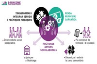 Gràfic amb els punts més importants del projecte B-Mincome