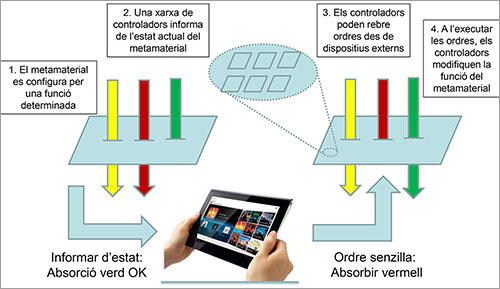 esquema de com es programa un metamaterial