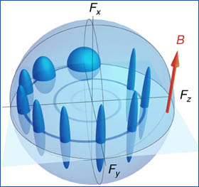 diagrama sobre l&rsquo;evolució d&rsquo;un &rsquo;spin&rsquo; i aplicant la nova tècnica de l&rsquo;icfo.