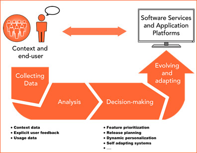 esquema de com funciona el kit d&rsquo;eines dissenyat per ajudar a desenvolupar aplicacions i programari