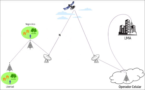 esquema trucada des de libertad a lima, en 3g