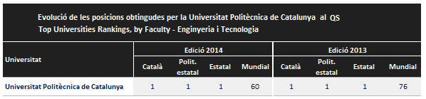 evolució de la upc al qs top universities rankings