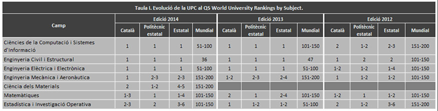 evolució de la upc al qs world university rankings by subject, 2014