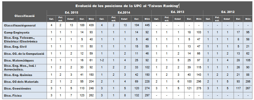 evolució del posicionament de la upc al rànquing de taiwan 2015