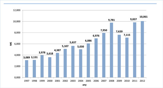evolució dels ingressos per activitats d&rsquo;r+d al campus de terrassa (1997-2012)