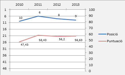 evolució producció rànquing buela-casal