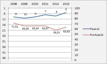 evolució productivitat rànquing buela-casal