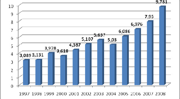 gràfic de l'evolucio de la recerca