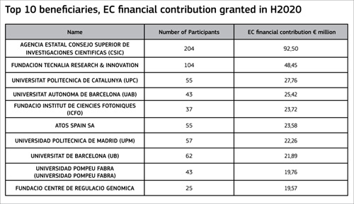 finançament europeu d&rsquo;h2020 a l&rsquo;octubre de 2016