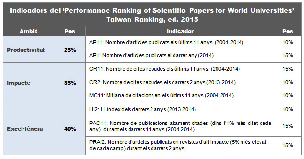 indicadors del rànquing de taiwan 2015
