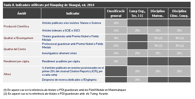 indicadors rànquing xangai 2014