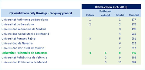 les 10 primeres univesitats espanyoles al qs world ranking 2013