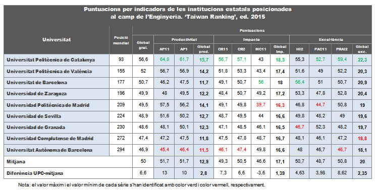 posicionament de la upc al camp de l’enginyeria al rànquing de taiwan 2015