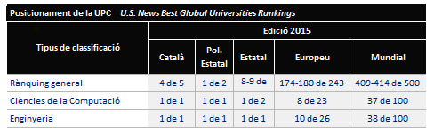 posicionament de la upc. u.s news best global universities rankings