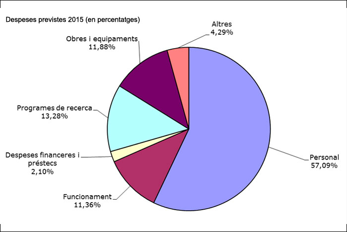 pressupostos despeses