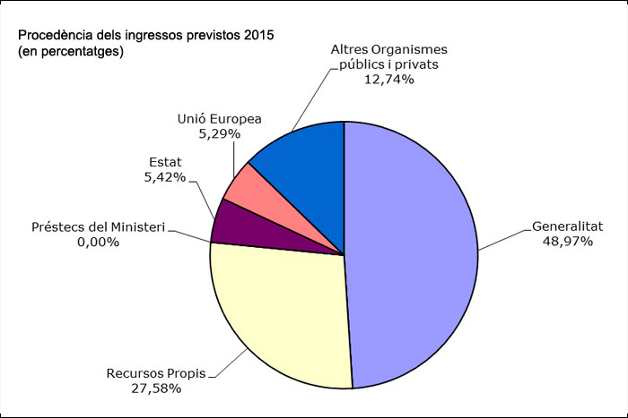 pressupostos procedència