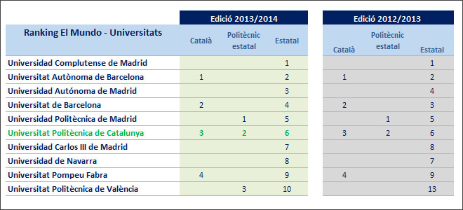 &rsquo;ranking el mundo, 50 carreras&rsquo;. universitats. edició 2013-2014