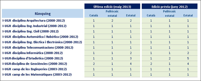 &rsquo;ranking i-ugr de universidades españolas según campos y disciplinas científicas. 2013&rsquo;