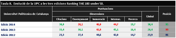 taula 2. evolució upc al rànquing ’the 100 under 50’