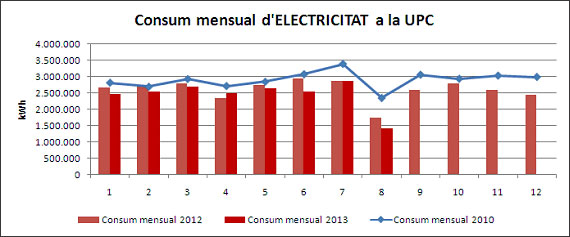 taula amb el seguiment del consum mensual d’electricitat a la upc