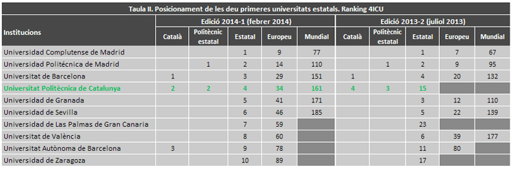 taula amb la classificació i l’evolució de les deu primeres institucions estatals al rànquing 4icu de febrer de 2014