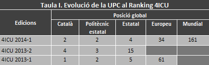 taula amb l’evolució de la upc al rànquing de 4 international colleges & universities (4icu)