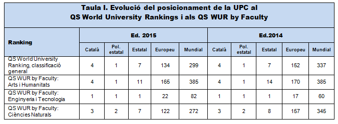 taula comparativa upc al rànquing qs wur 2015
