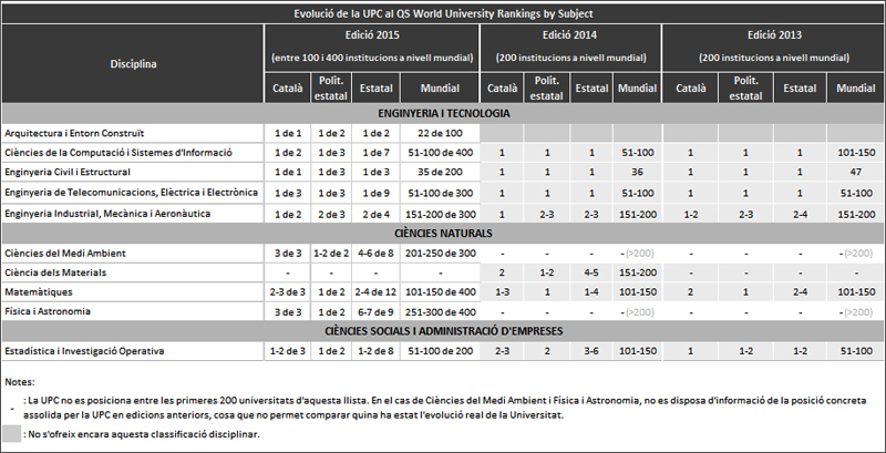 taula de l'evolució de la upc al qs word by subject (edició 2015)
