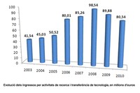 Evolució dels ingressos de recerca i transferència de tecnologia en milions d'euros